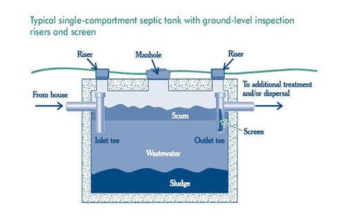 septic tank risers